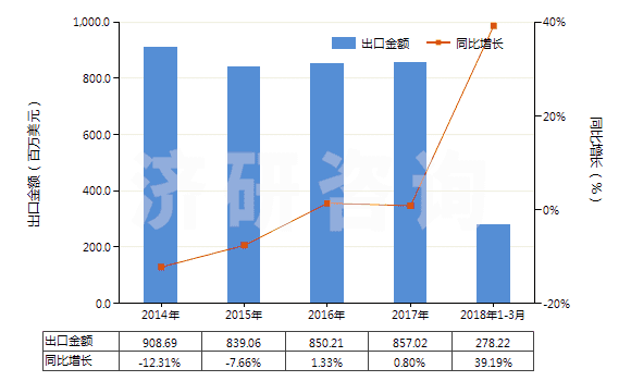 2014-2018年3月中國其他僅含有氧雜原子的雜環(huán)化合物(HS29329990)出口總額及增速統(tǒng)計(jì)